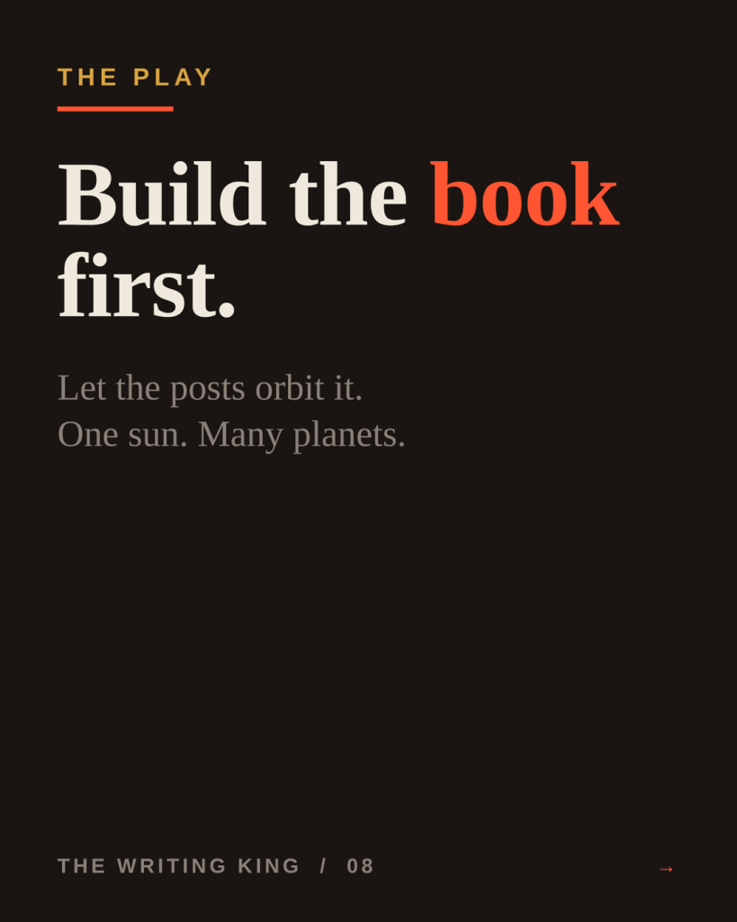 Build the book first and let the posts orbit it. One sun, many planets.