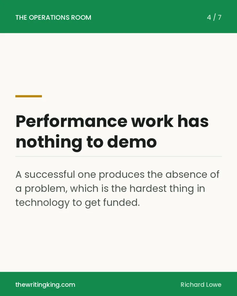 Performance work has nothing to demo. A successful one produces the absence of a problem, which is the hardest thing in technology to get funded.