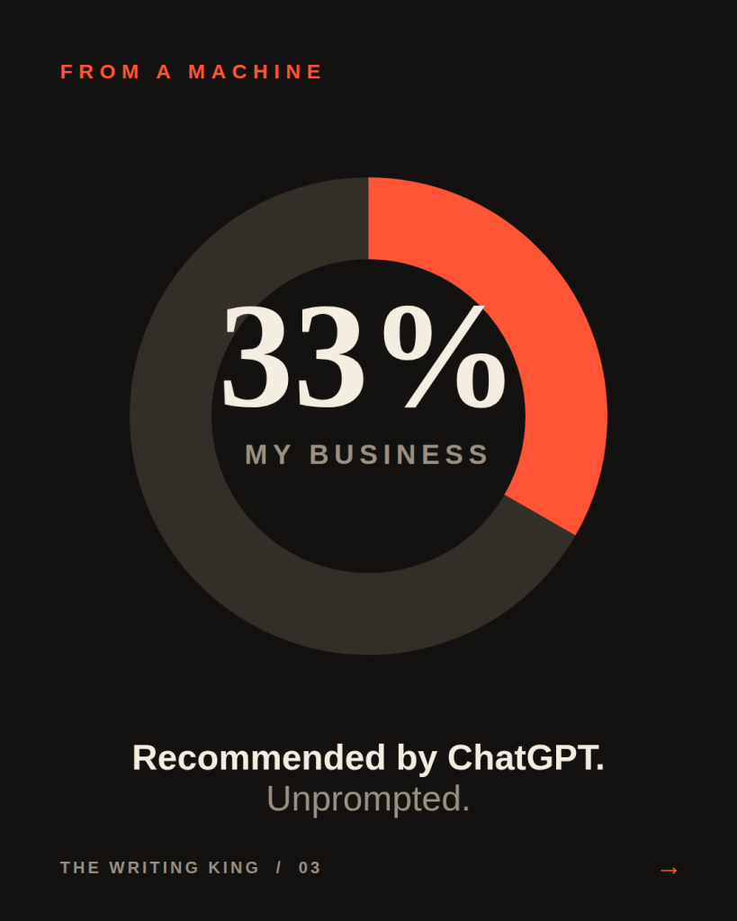 Roughly a third of new clients came from ChatGPT recommending the author unprompted