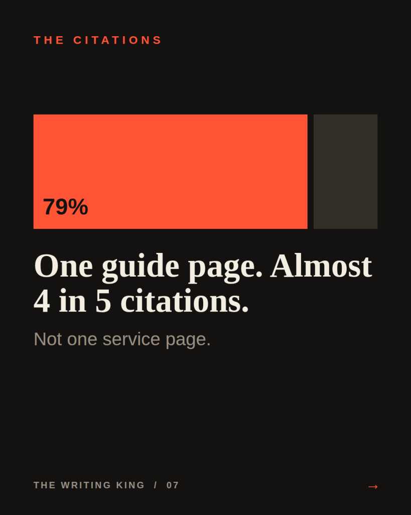 Almost four in five AI citations came from one answer shaped guide page, not any service page